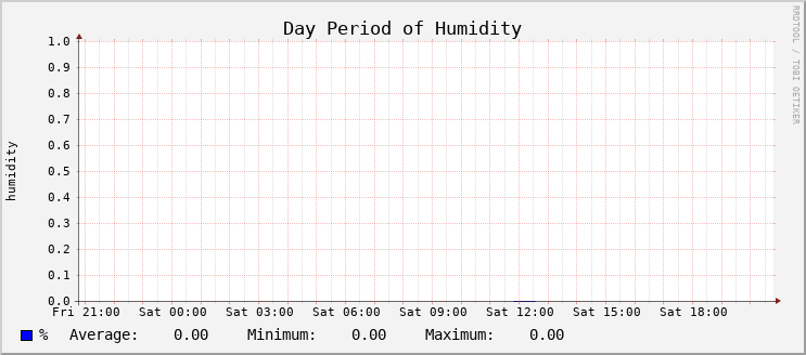 Humidity - Day