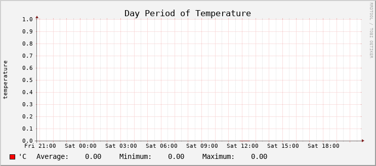 Temperature - Day
