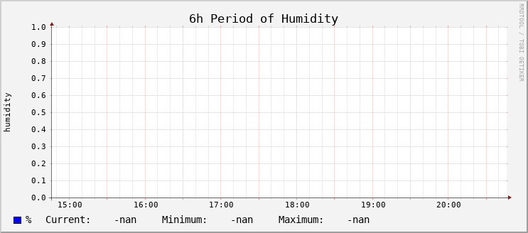 Humidity - Hour