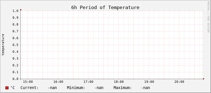 Temperature - Hour