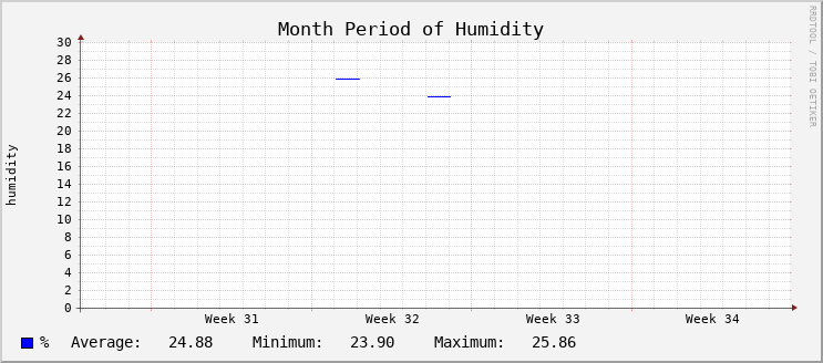 Humidity - Month