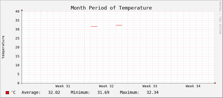 Temperature - Month