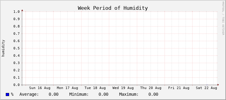 Humidity - Week