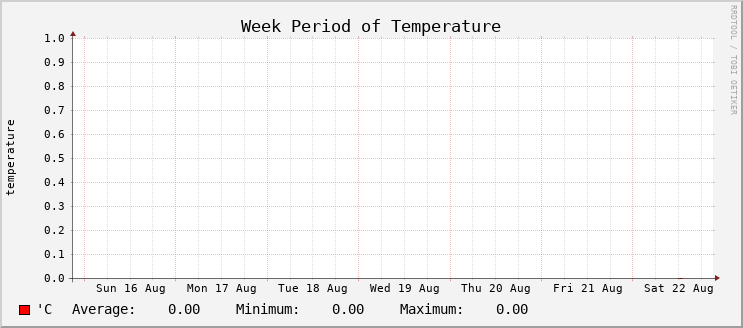 Temperature - Week
