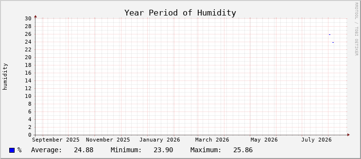 Humidity - Year