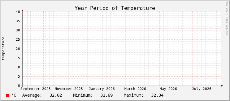 Temperature - Year
