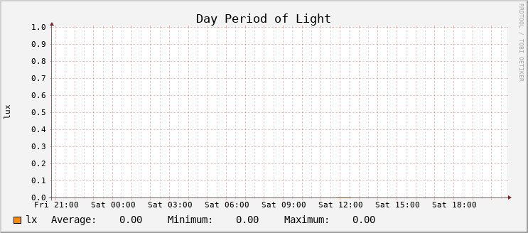 Light Level - Day