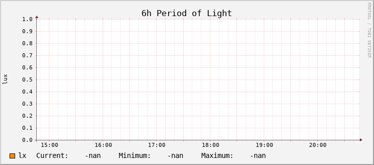 Light Level - Hour