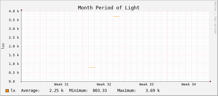 Light Level - Month