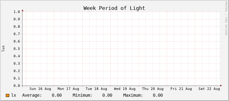 Light Level - Week