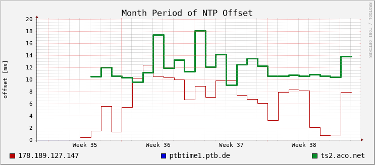 Monthly overview