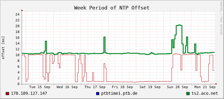 Weekly overview