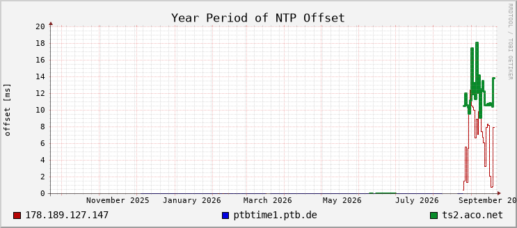 Yearly overview