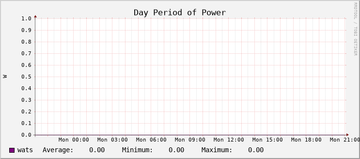 Power Usage - Day