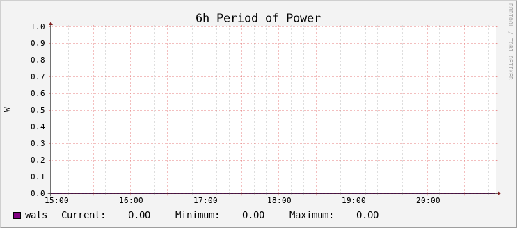 Power Usage - Hour