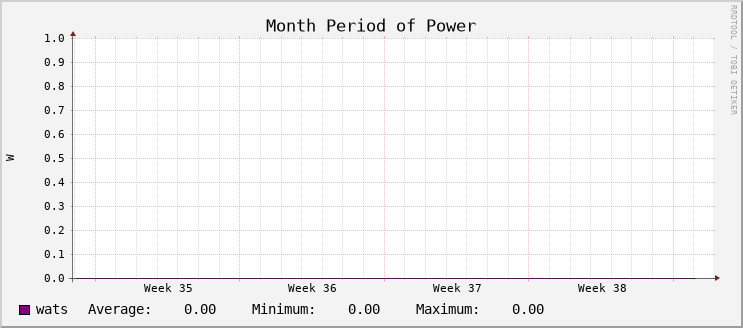 Power Usage - Month