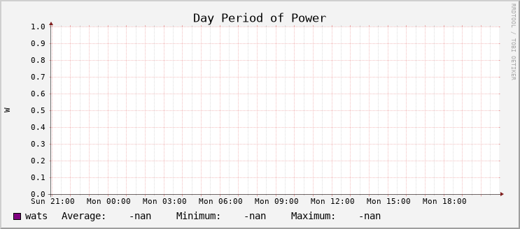 Power Usage - Day