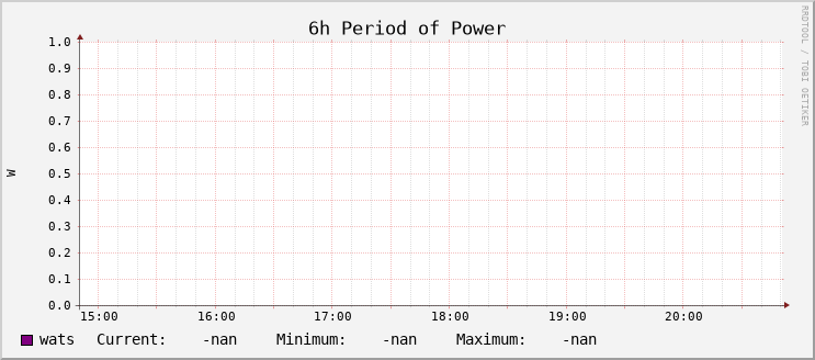 Power Usage - Hour