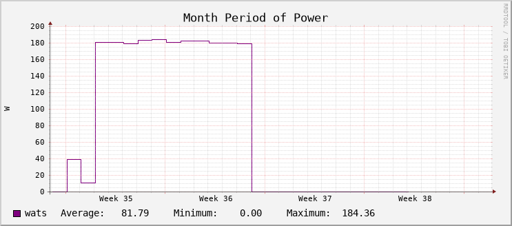 Power Usage - Month