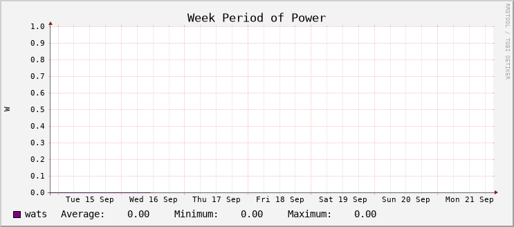 Power Usage - Week