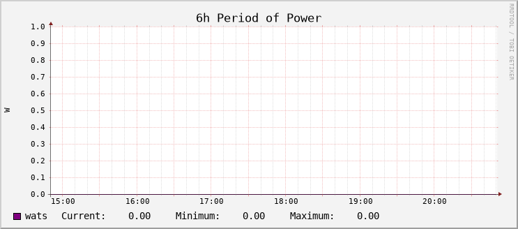 Power Usage - Hour