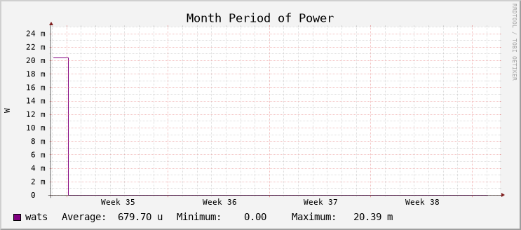 Power Usage - Month