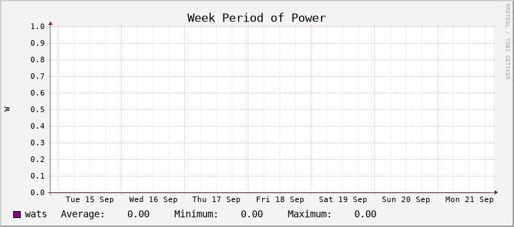 Power Usage - Week