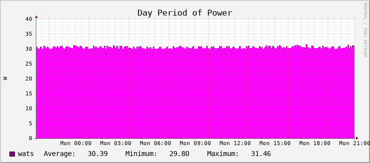 Power Usage - Day