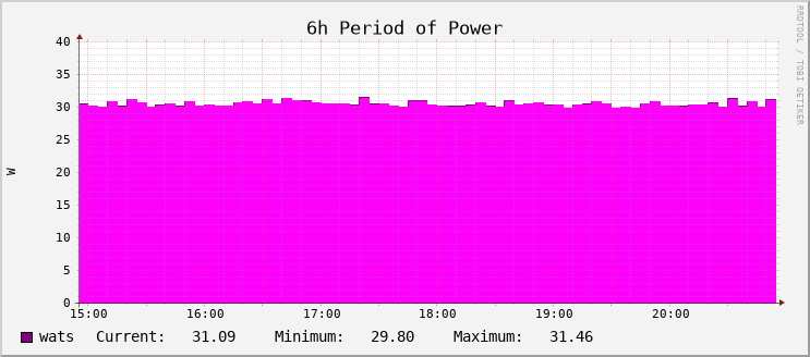 Power Usage - Hour
