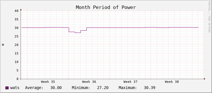 Power Usage - Month