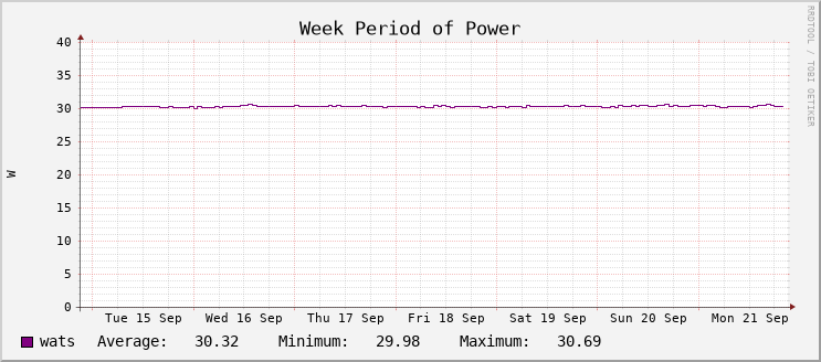 Power Usage - Week