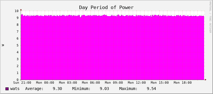 Power Usage - Day