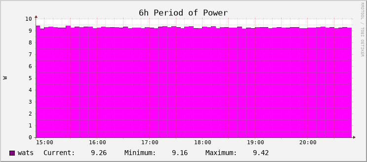 Power Usage - Hour