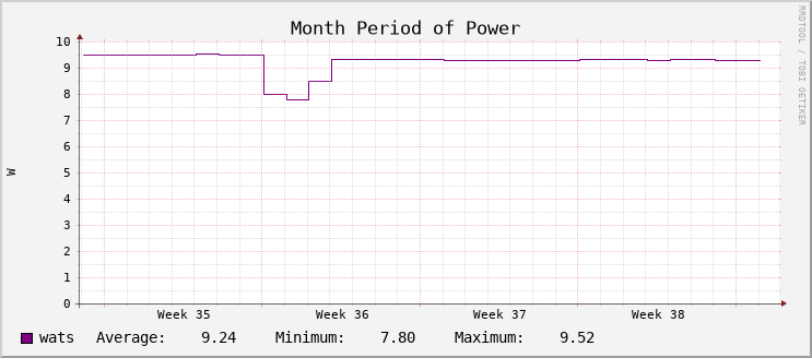 Power Usage - Month