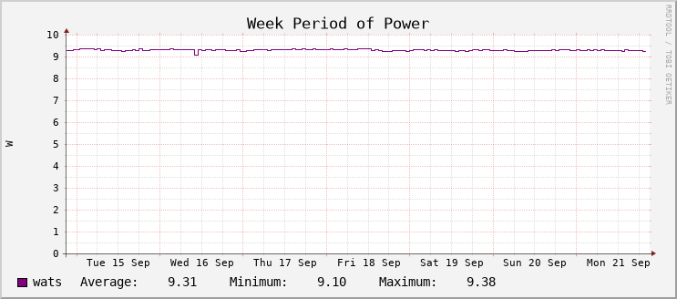Power Usage - Week