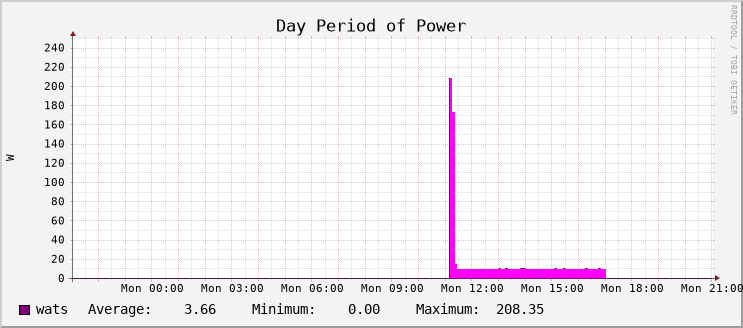 Power Usage - Day