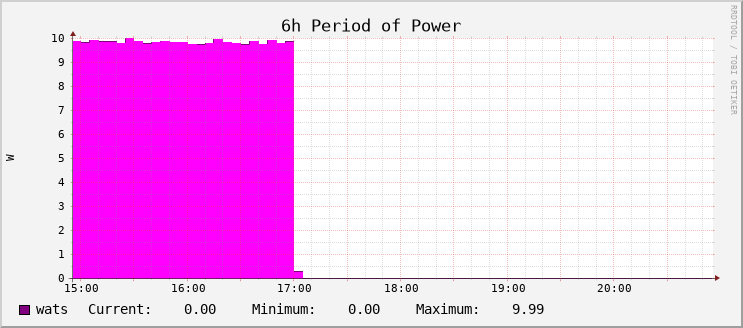 Power Usage - Hour