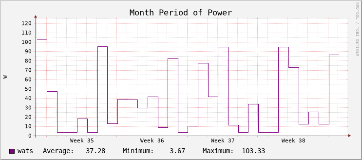 Power Usage - Month