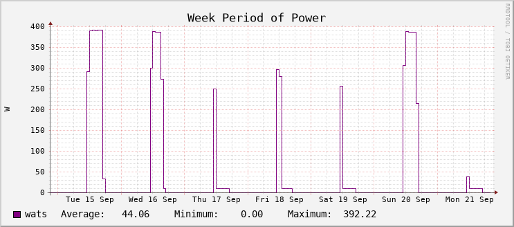 Power Usage - Week