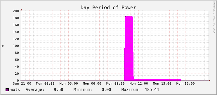 Power Usage - Day