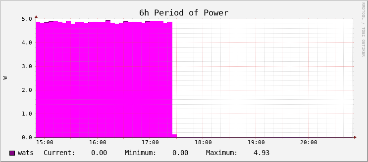 Power Usage - Hour