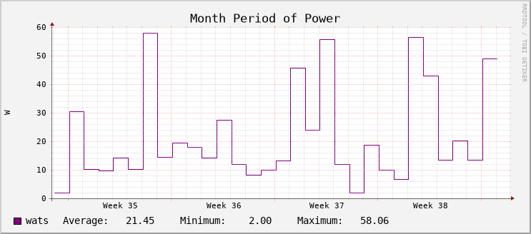 Power Usage - Month