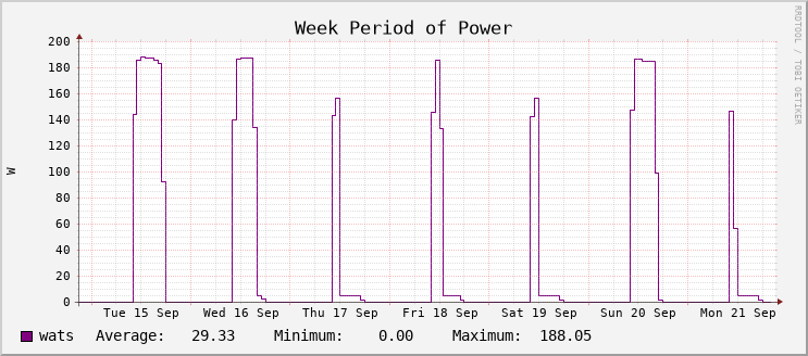 Power Usage - Week